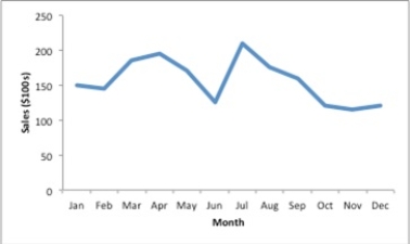 <strong>The following image is a </strong> A)sparkline. B)trendline. C)gridline. D)line chart.