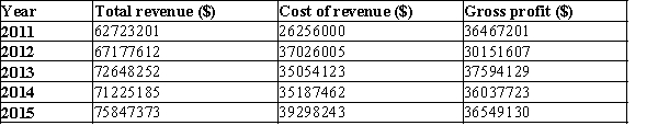The following table is an example of the profit made by Hydro America, a water servicing company, for five different years. Reformat the table to improve readability and to help the manager identify the year with the highest profit.