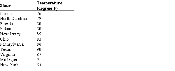 Consider the following table and the line chart on the temperatures in 11 different states of the United States. a. What are the problems with the layout and display of this line chart? b. Create a new line chart for the given data. Format the chart to make it easy to read and interpret.