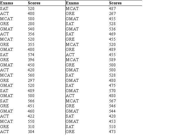 The data on the scores obtained by students in five different entrance exams have been collected from 50 colleges and they are provided below. Create a PivotTable in Excel to display the number of students who took each exam and the average score for students in each exam. a. Which exam did most students attempt? b. Which exam has the highest average score? c. Use the PivotTable to determine the exam attempted by the student with the highest score.What is the exam attempted by the student with the lowest score?