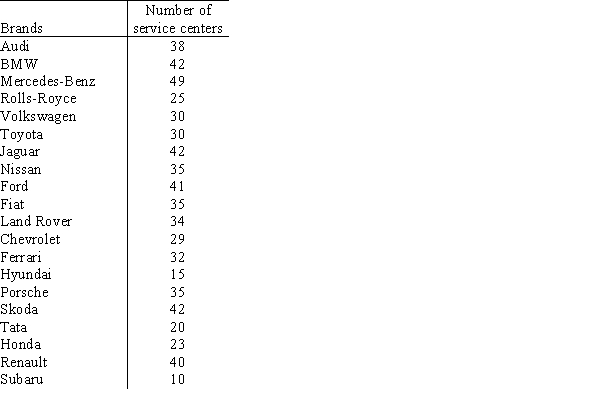 A local search service company surveys on the number of service centers available in three major cities for different brands of automobiles with an objective to improve the services to its customers. The data on the 20 automobile brands and the number of service centers are given below: a. How many automobile brands have centers between 20 and 29 in these three cities? b. How many automobile brands have more than 40 centers in these cities?