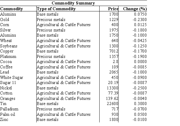 A summary on commodities below lists the change in price on a particular day for each commodity belonging to three categories - Base Metals, Precious Metals, and Agricultural & Cattle Futures. a. Prepare a PivotTable that gives the frequency count of the data by Commodity Type (rows) and the Change (columns). Use classes of -0.25-(-0.15), -0.15-(-0.05), -0.05-0.05, 0.05-0.15, and 0.25-0.35 for the Change (%). b. What conclusions can you draw about the commodity type and the change (%) in price for that particular day?
