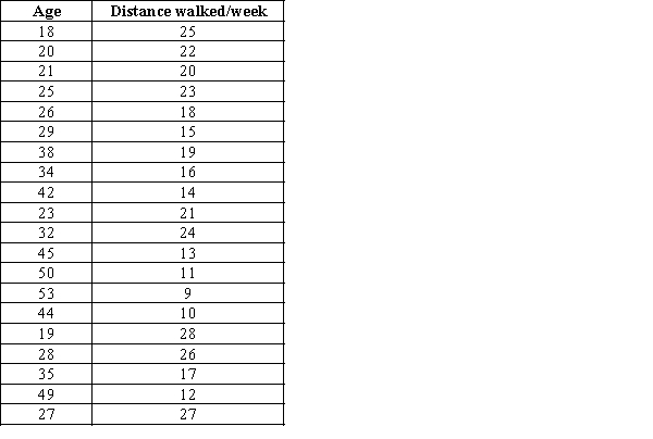The data on the distance walked per week by 20 people of different age groups are given in the table below. a. Create a scatter chart for these 20 observations. b. Fit a linear trendline to the 20 observations. What can you say about the relationship between the two quantitative variables?
