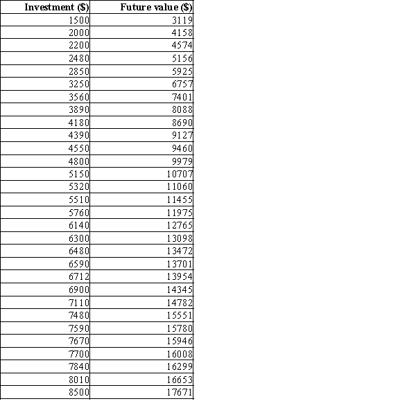 Consider the following data on 30 different investments and their maturity values after 15 years. a. Prepare a scatter diagram to show the relationship between the variables Investment and Future value. Comment on any relationship between the variables. b. Create a trendline for the relationship between Investment and Future value.What does the trendline indicate about this relationship?