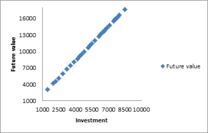 a.   There appears to be a positive linear relationship between Investment and Future value. As Investment increases, Future value also increases. b.   The trendline confirms that there is a positive linear trend between Investment and Future value.