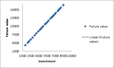 a.   There appears to be a positive linear relationship between Investment and Future value. As Investment increases, Future value also increases. b.   The trendline confirms that there is a positive linear trend between Investment and Future value.
