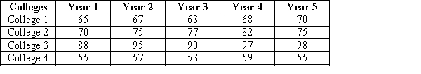 A survey on the average pass percentage achieved by four of the top-ranked colleges of a city for five different years was conducted to rate the quality of teaching in each of these colleges. a. Construct a line chart for the time series data for years 1 through 5 showing the average pass percentage in each college. Show the time series for all four colleges on the same graph. b. What does the line chart indicate about the average pass percentage of the colleges between years 1 through 5? Discuss. c. Construct a clustered column chart showing average pass percentage in each college using the years 1 through 5 data. Represent the years along the horizontal axis, and cluster the average pass percentages for the four colleges in each year. Which college is leading in each year?