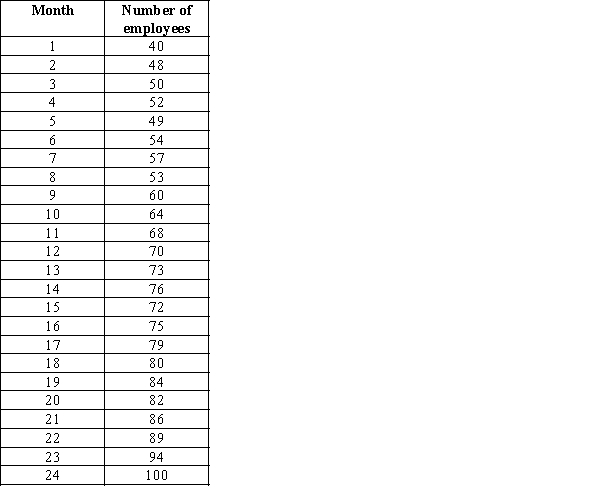 Growth is the primary focus for all companies. A factor that acts as a key term while analyzing the growth of a company is the number of resources/employees working for the company over a period of time. One such study about a start-up company's growth in terms of the increase in the number of employees per month in a span of two years is shown below. a. Create a line chart for these time series data. What interpretations can you make about the increase in the number of employees over these 24 months? b. Fit a linear trendline to the data. What does the trendline indicate about the increase in the number of employees over these 24 months?