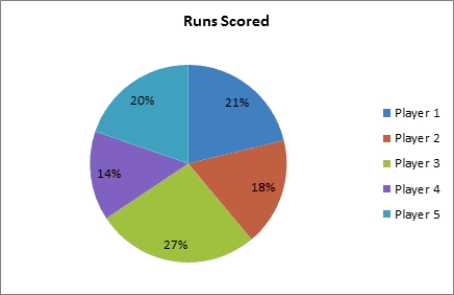 The total number of runs scored by the top five players in a cricket match is 198. The following pie chart shows the percentage of runs scored by each player. a. What are the problems with using a pie chart to display these data? b. What type of chart would be preferred for displaying the data in this pie chart? c. Use a different type of chart to display the percentage of runs scored by each player that conveys the data better than the pie chart. Format the chart and add data labels to improve the chart's readability.