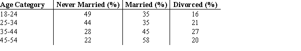 Consider the following survey results regarding marital status by age. a. Construct a stacked-column chart to display the survey data on marital status. Use Age Category as the variable on the horizontal axis. b. Construct a clustered-column chart to display the survey data. Use Age Category as the variable on the horizontal axis. c. What can you infer about the relationship between age and marital status from the column charts in parts (a) and (b)? Which column chart (stacked or clustered) is best for interpreting this relationship? Why?