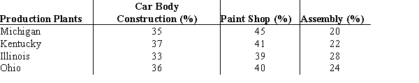 The regional manager of a company wishes to determine the time spent at each division in the car production process. A study was undertaken over a month that resulted in the following data related to the percentage of time spent at three divisions: Car body construction, Paint shop, and Assembly, at four locations of production plants. a. Create a stacked-bar chart with production plants along the vertical axis. Reformat the bar chart to best display these data by adding required labels and chart title. b. Create a clustered-bar chart with production plants along the vertical axis and clusters of divisions. Reformat the bar chart to best display these data by adding required labels and chart title. c. Create multiple bar charts where each production plant becomes a single bar chart showing the percentage of time spent at the divisions. Reformat the bar charts to best display these data by adding required labels and chart title. d. Which form of bar chart (stacked, clustered, or multiple) is preferable for these data? Why?