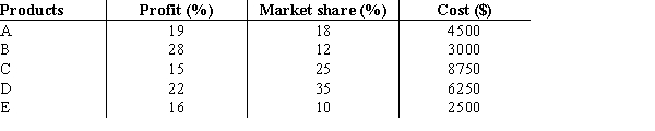 A consumer electronics company, after three months of the launch of five new products in the market, arrived at the following results. a. Create a bubble chart where the market share is along the horizontal axis, the profit is on the vertical axis, and the size of the bubbles represents the cost. Format this chart for best presentation by adding axes labels and labelling each bubble with the product name. b. The manager of the company is interested in producing the product that increases the profit for a given level of market share and cost. From the bubble chart in part a, identify the product which needs to be produced in larger quantity. c. From the bubble chart in part (a), now identify the product which needs to be produced in larger quantity taking into account its market share, cost, increase in profit.