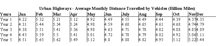 The following table shows the average monthly distance travelled (in Billion Miles) by vehicles on urban highways for five different years. a. Use Excel to create sparklines for the average monthly vehicle distance travelled each year. b. Which year has decreasing trend of the average distance travelled? Which year has increasing trend of the average distance travelled? c. Use Excel to create a heat map for the average distance travelled by vehicles. Do you find the heat map or the sparklines to be better at communicating the trend of the average vehicle distance travelled over different years? Why?