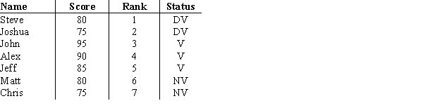 The data on the ranks assigned to a random sample of students in a competitive exam based on scores and three different veteran statuses are given below. a. Create a parallel-coordinates plot using XLMiner for these data. Include vertical axes for the name, score, and rank. Color the lines by the type of status. b. According to the parallel-coordinates plot, how are disabled veterans differentiated from veterans?