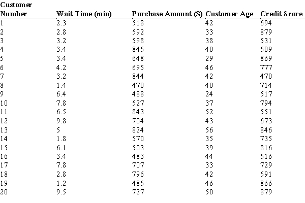 The owner of a grocery store is interested in providing better service to his customers with respect to the wait time at the billing counter. The data on 20 waiting customers are given below. a. Use XLMiner to create a scatter chart matrix for these data. Include the variables wait time, purchase amount, customer age, and credit score. b. What can you infer about the relationships between these variables from the scatter chart matrix?