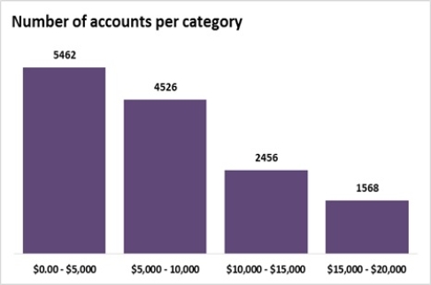 Sadie is constructing a bar chart to describe the average savings account balances for customers at her bank. If the minimum balance is $5.00 and the maximum balance is $18,700, would the following bar chart be a good representation of the data? If not, what would Sadie need to change? 