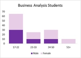 <strong>This Excel bar chart displays the demographics of a Business Analysis class. Approximately how many students are in the class? </strong> A)15 B)50 C)105 D)30