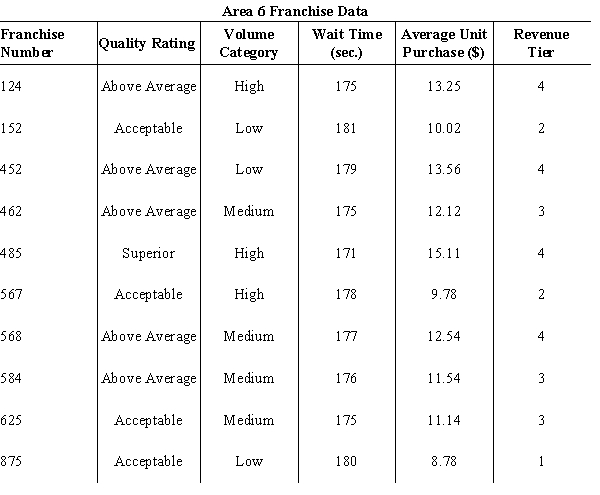 Data are shown below on the quality rating, volume, average wait time from pull-up to completion, average unit purchase, and revenue tier for franchises of a certain fast food restaurant in Area 6. Using the table below, complete the crosstabulation chart of quality rating and categorized daily volume. 