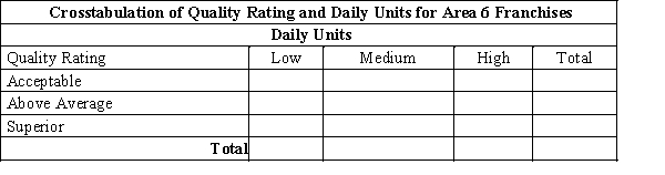 Data are shown below on the quality rating, volume, average wait time from pull-up to completion, average unit purchase, and revenue tier for franchises of a certain fast food restaurant in Area 6. Using the table below, complete the crosstabulation chart of quality rating and categorized daily volume. 