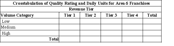 Data are show below on the quality rating, volume, average wait time from pull-up to completion, average unit purchase, and revenue tier for franchises of a certain fast food restaurant in Area 6. Using the table below, complete the crosstabulation chart of Volume Category and Revenue Tier. 