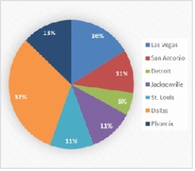 Danah is responsible for reporting the status of sales for his company. The following pie chart shows the percentages of closed sales in each of the top seven cities. Use a different type of chart to display the percentage of sales sold in each city that conveys the data better than the pie chart. Convert the pie chart to a bar chart in order to improve the chart's readability. 