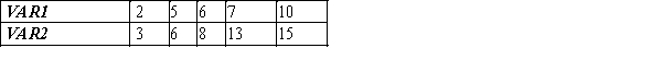 Construct a scatter chart for the following set of data. Describe the relationship between the two variables. 