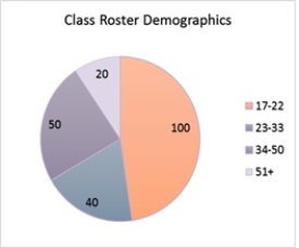 This pie chart describes the age frequencies of students in a Business Analysis class. What is the relative frequency of students who are younger than 23? (Round to a whole number if necessary.) 