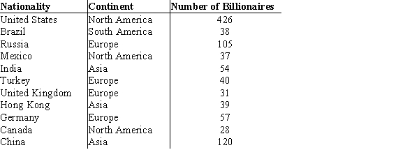 The following table provides information on the number of billionaires in a country and the continents on which these countries are located. a. Sort the countries from largest to smallest based on the number of billionaires. What are the top five countries according to the number of billionaires? b. Filter the countries to display only the countries located in North America.