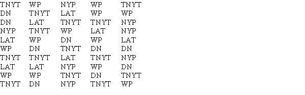 A survey on the most preferred newspaper in the USA listed The New York Times(TNYT), Washington Post(WP), Daily News(DN), New York Post(NYP), and Los Angeles Times (LAT) as the top five most preferred newspapers. The table below shows the preferences of 50 citizens. a. Are these data categorical or quantitative? b. Provide frequency and percent frequency distributions. c. On the basis of the sample, which newspaper is preferred the most?