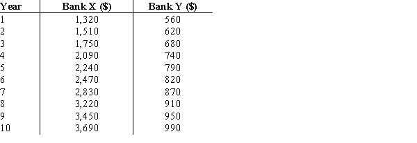Suppose that you make a fixed deposit of $1,000 in Bank X and $500 in Bank Y. The value of each investment at the end of each subsequent year is provided in the table. Which of the two banks provides a better return over this time period?