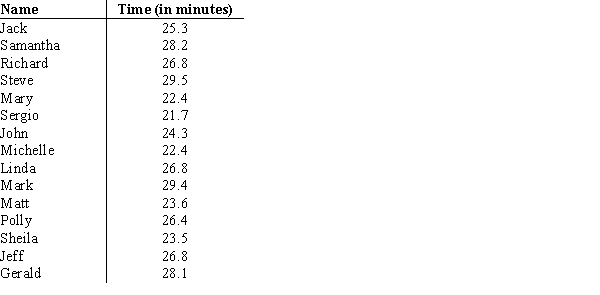The average time a customer service executive takes to resolve an issue on a mobile handset is 26.4 minutes. The average times taken to resolve the issue by a sample of 15 such executives are shown below. a. What is the mean resolution time? b. What is the median resolution time? c. What is the mode for these 15 executives? d. What is the variance and standard deviation? e. What is the third quartile?