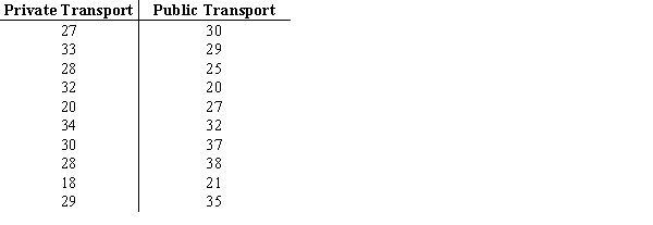 Suppose that the average time an employee takes to reach the office is 35 minutes. To address the issue of late comers, the mode of transport chosen by the employee is tracked: private transport (two-wheelers and four-wheelers) and public transport. The data on the average time (in minutes) taken using both a private transportation system and a public transportation system for a sample of employees are given below. a. Considering the travel times (in minutes) of employees using private transport, compute the z-score for the tenth employee with travel time of 29 minutes. b. Considering the travel times (in minutes) of employees using public transport, compute the z-score for the second employee with travel time of 29 minutes. How does this z-score compare with the z-score you calculated for part a? c. Based on z-scores, do the data for employees using private transport and public transport contain any outliers?
