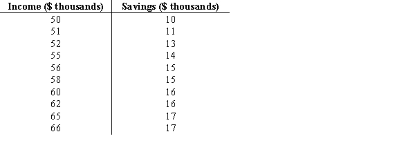 Consider the following data on income and savings of a sample of residents in a locality: a. Compute the correlation coefficient. Is there a positive correlation between the income and savings? What is your interpretation? b. Show a scatter diagram of the relationship between the income and savings.