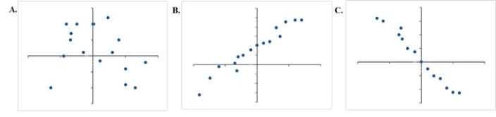 <strong>Which graph represents a negative linear relationship between x and y? </strong> A)A B)B C)C D)None of the graphs display a negative linear relationship.