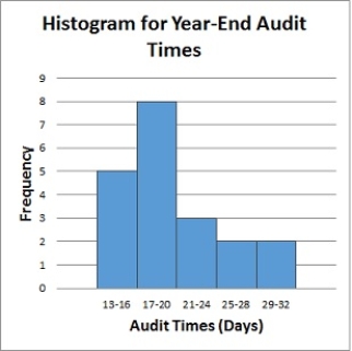 Below is a histogram for the number of days that it took Wyche Accounting to perform audits in the last quarter of last year. What is the relative frequency of the 21-24 bin? 
