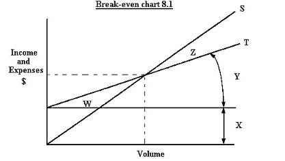 <strong>  The area labeled ________ is the loss area.</strong> A) W B) X C) Y D) Z <div style=padding-top: 35px> 