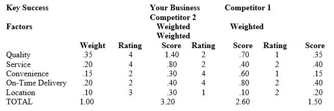 <strong>For the question(s) below, consider the following competitive profile matrix: Which of the following statements is true?</strong> A) Overall, Competitor 2 is the strongest of these three companies. B) Your company's most serious weakness is its poor quality. C) Your company's most vulnerable point against these two competitors is in the area of on-time delivery. D) The most important of the key success factors is location.