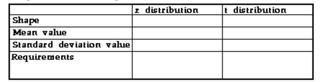Complete the table to compare z and t distributions.