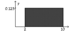 Consider the uniform distribution shown below. Find the probability that x is greater than 6. Discuss the relationship between area under a density curve and probability.