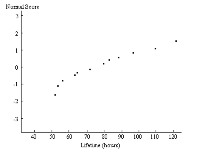 A normal quartile plot is given below for the lifetimes (in hours) of a sample of batteries of a particular brand. Use the plot to assess the normality of the lifetimes of these batteries. Explain your reasoning.