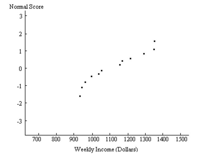 A normal quartile plot is given below for the weekly incomes (in dollars) of a sample of engineers in one town. Use the plot to assess the normality of the incomes of engineers in this town. Explain your reasoning.