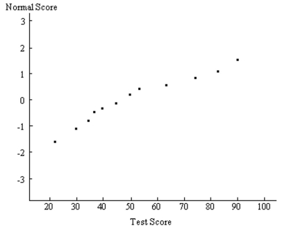 A normal quartile plot is given below for a sample of scores on an aptitude test. Use the plot to assess the normality of scores on this test. Explain your reasoning.