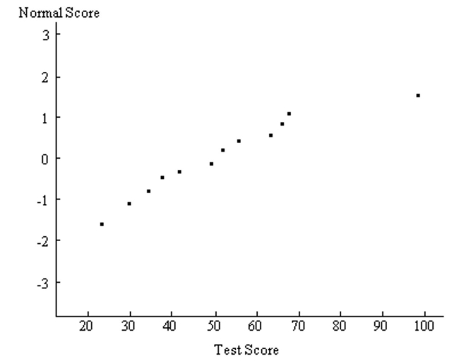 A normal quartile plot is given below for a sample of scores on an aptitude test. Use the plot to assess the normality of scores on this test. Explain your reasoning.
