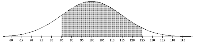 Find the area of the shaded region. The graph depicts IQ scores of adults, and those scores are normally distributed with a mean of 100 and a standard deviation of 15 (as on the Wechsler test).