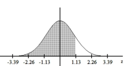 Find the area of the shaded region. The graph depicts the standard normal distribution with mean 0 and standard deviation 1. - 