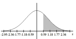 Find the area of the shaded region. The graph depicts the standard normal distribution with mean 0 and standard deviation 1. - 