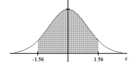 Find the area of the shaded region. The graph depicts the standard normal distribution with mean 0 and standard deviation 1. -