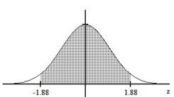 Find the area of the shaded region. The graph depicts the standard normal distribution with mean 0 and standard deviation 1. - 