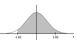 Find the area of the shaded region. The graph depicts the standard normal distribution with mean 0 and standard deviation 1. -