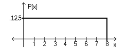 Using the following uniform density curve, answer the question. -What is the probability that the random variable has a value greater than 3.3?